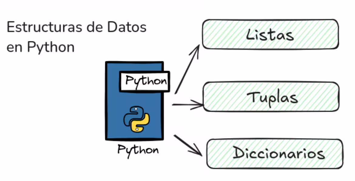 Ejemplo de código de estructuras de datos en Python en pantalla